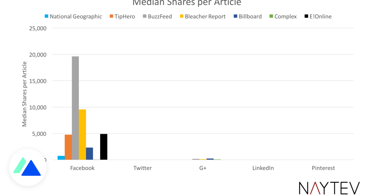 Facebook représente à lui seul 92% des partages sociaux