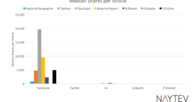 Facebook représente à lui seul 92% des partages sociaux
