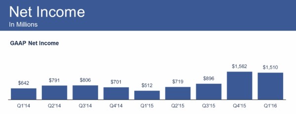 facebook-q1-2016-benefices