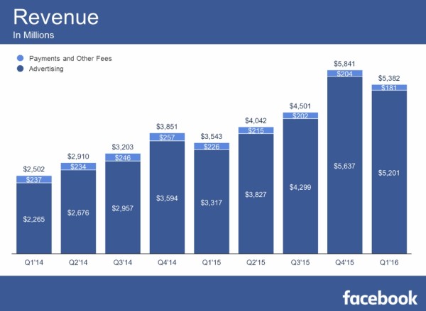 facebook-q1-2016-ca