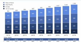 Chaque mois, Facebook accueille 1,65 milliard d’utilisateurs et gagne 500 millions de dollars