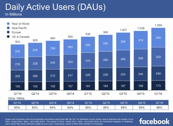 facebook-q1-2016-dau