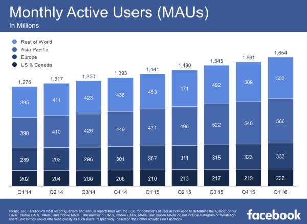 facebook-q1-2016-mau