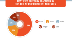 Étude : les réactions Facebook les plus utilisées