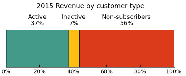 mailchimp-revenue-by-customer-type