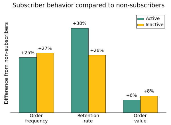 mailchimp-subscriber-behavior