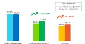 Étude Media In Life 2015 : le rapport des Français aux médias