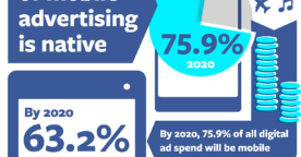 Étude : la majorité de la publicité mobile sera native en 2020