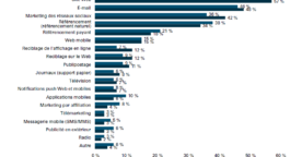Marketing multicanal : l’email a plus d’importance que les réseaux sociaux
