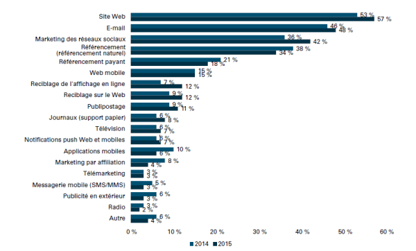 priorites-marketing-oracle-2015