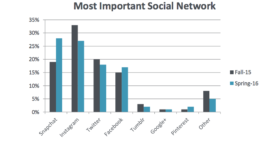 Snapchat devant Instagram et Twitter chez les jeunes