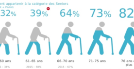 Les seniors et le digital : une population aussi connectée