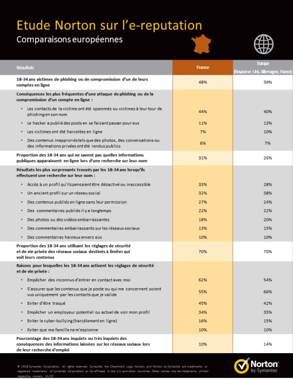 Norton Online Reputation Report- Factsheet France