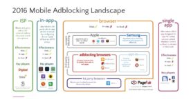 Étude : l’état de l’adblocking sur mobile dans le monde