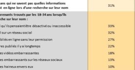 Un tiers des 18-34 ans ne sont pas conscients des résultats d’une recherche portant sur leur nom