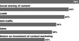 Étude : les KPIs utilisés pour mesurer le content marketing