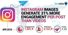 Instagram : la baisse de l’engagement se confirme (-63% en un an)