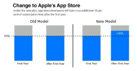 App Store et Play Store : la commission va passer de 30 à 15% pour les abonnements