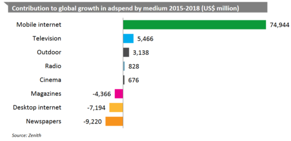 budgets publicitaires des annonceurs