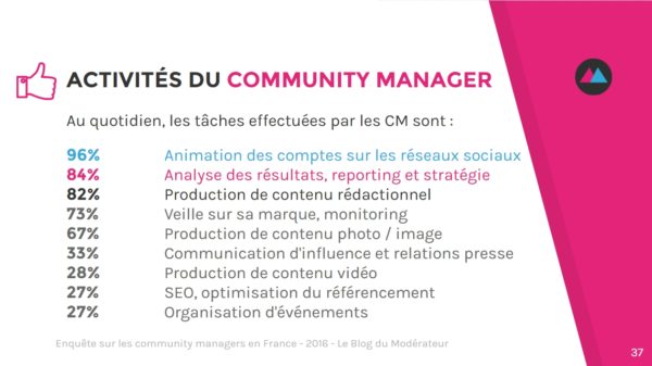 community-manager-activites