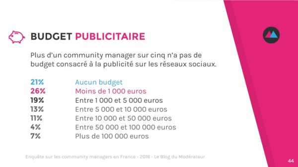 community-manager-budget