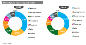 La publicité sur mobile dépassera la publicité sur desktop en 2017