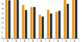 Baisse de l’usage des réseaux sociaux en 2016