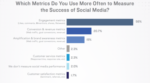 metrics success of social media