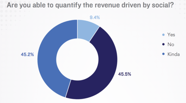 quantify the revenue of social