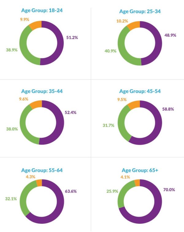 Ages