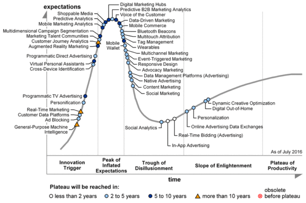 gartner