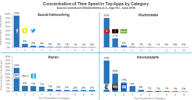 Étude comScore sur l’usage des applications mobiles en 2016