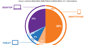 Les applications mobiles représentent 50% du « temps digital »