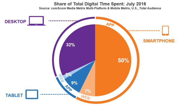 app-mobiles-temps-passe-comscore