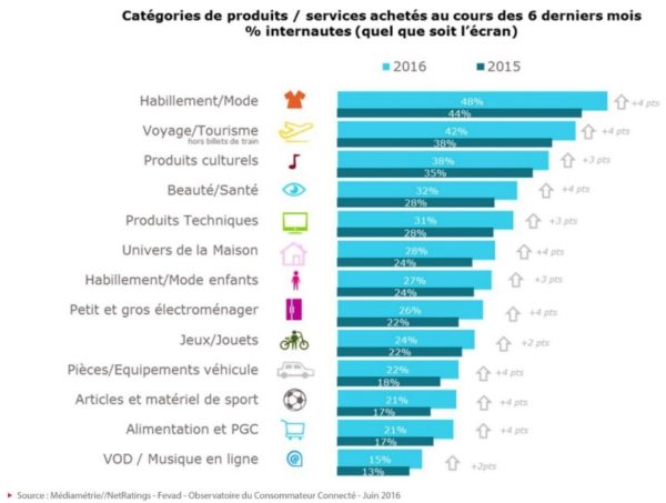 mediametrie-achats-internet
