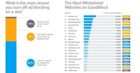 77% des utilisateurs d’adblockers ressentent de la culpabilité