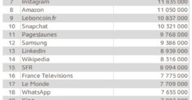 Les sites mobiles et applications les plus populaires en France