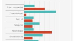 Typographie : les tendances préférées et détestées des professionnels