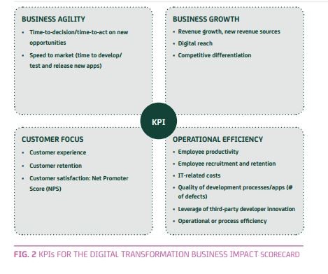KPI-digitalisation
