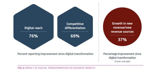 benefices-digitalisation