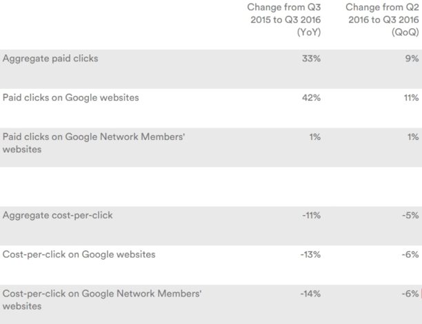 google-q3-2016-prix-publicite