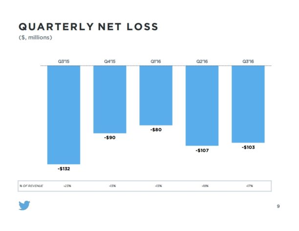 pertes-twitter-q3-2016