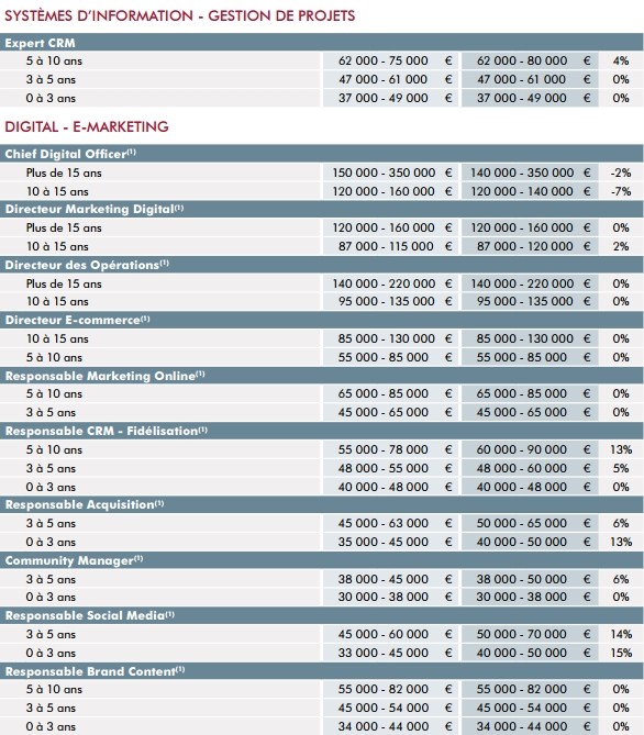salaires-digital-e-marketing-2016-2017