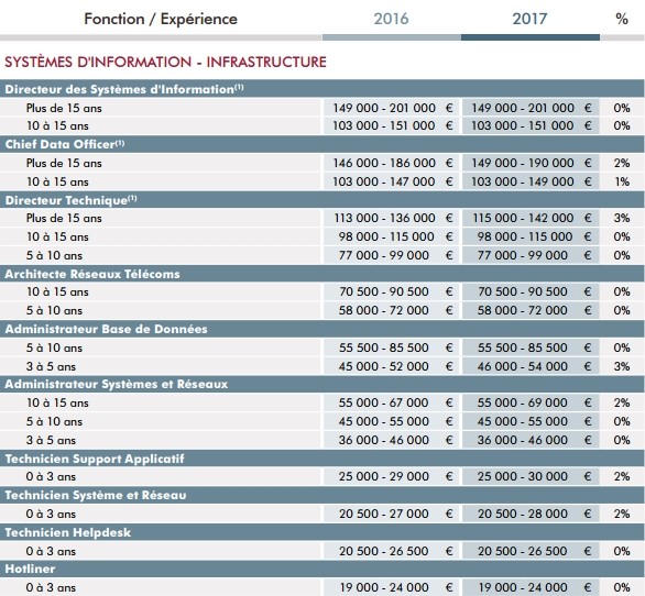 salaires-systemes-information-infrastructure-2016-2017