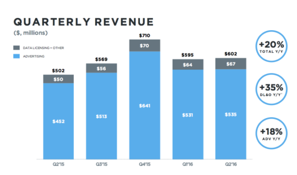 twitter-revenu