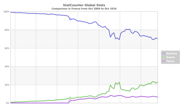 statcounter-comparison-fr-monthly-200910-201610