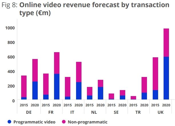 ca-online-video-2015-2020-programmatique