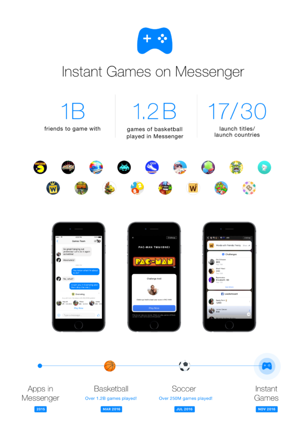 Facebook 17 jeux sur Messenger dont PACMAN, Arkanoid, Space Invaders