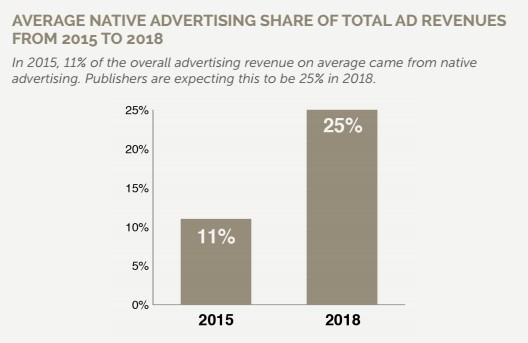 native-advertising-chiffre-affaires