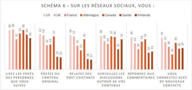 pratiques-medias-reseaux-sociaux